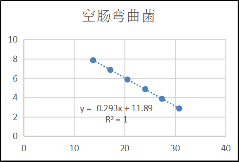 DNA standard of Campylobacter jejuni (3 concentrations)-BNCC