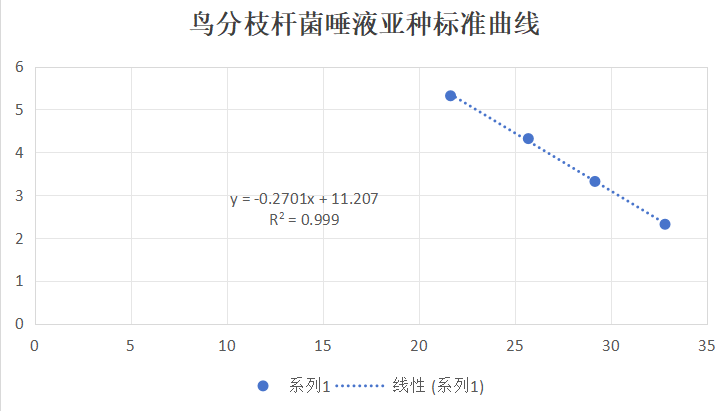 Indoor quality control material for avian Mycobacterium avium subsp. deoxyribonucleic acid liquid-BNCC