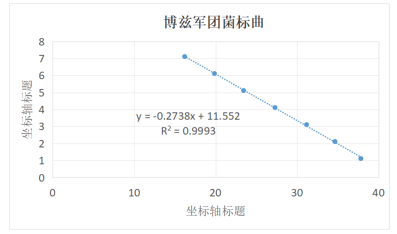 Indoor quality control product of Legionella Bozemanae deoxyribonucleic acid liquid-BNCC