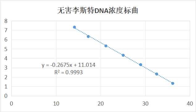 Harmless Listeria deoxyribonucleic acid liquid indoor quality control product-BNCC