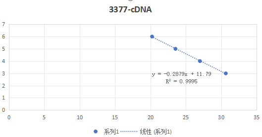 Reference material for bovine parainfluenza virus type 3 nucleic acid (Heat-inactivated) (strongly positive)-BNCC