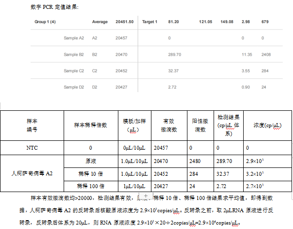 Indoor quality control material for human Coxsackievirus A2 ribonucleic acid liquid-BNCC