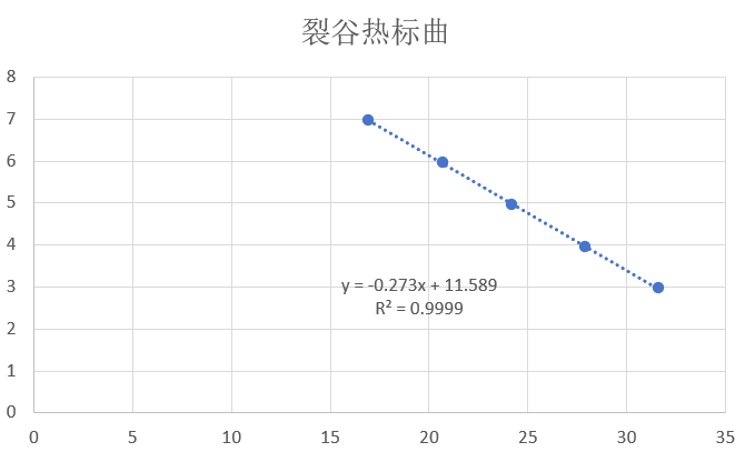 Rift Valley Fever Virus NS Gene Pseudovirus RNA Standard-BNCC