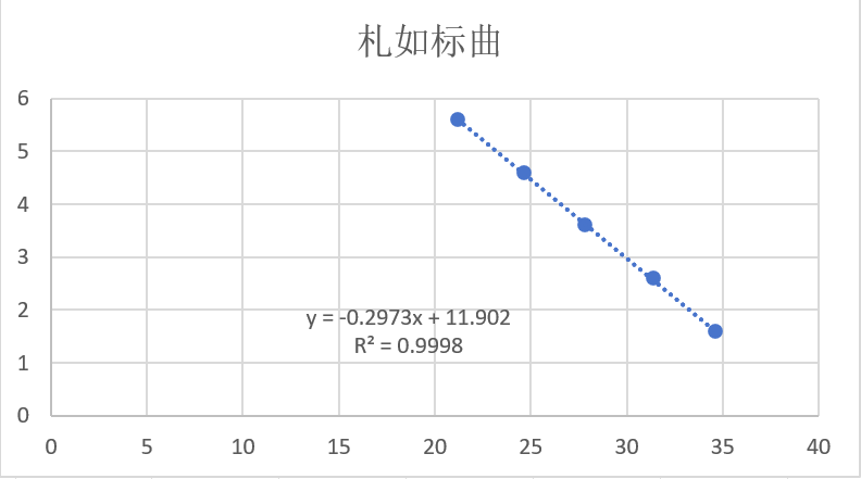 Zharu virus GI type VP1 gene pseudovirus ribonucleic acid liquid indoor quality control product-BNCC