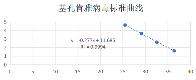 Indoor quality control samples for the E1 gene pseudovirus ribonucleic acid liquid of the Chikungunya virus-BNCC