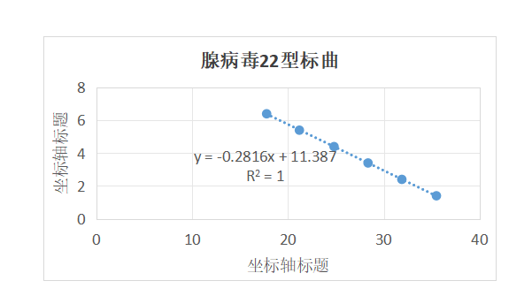 Human adenovirus type 22 DNA standard-BNCC