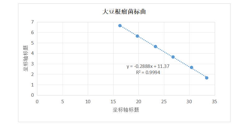Soybean Rhizobium DNA Standard-BNCC