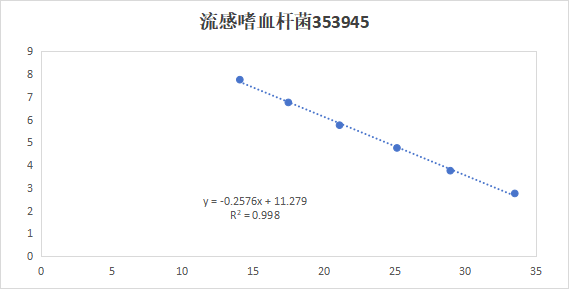 Influenza Haemophilus influenzae DNA standard-BNCC