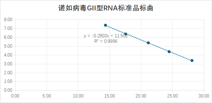 Norovirus GII ribonucleic acid liquid indoor quality control material-BNCC