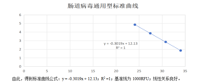Indoor quality control material for enterovirus universal ribonucleic acid (EVRNA) liquid-BNCC