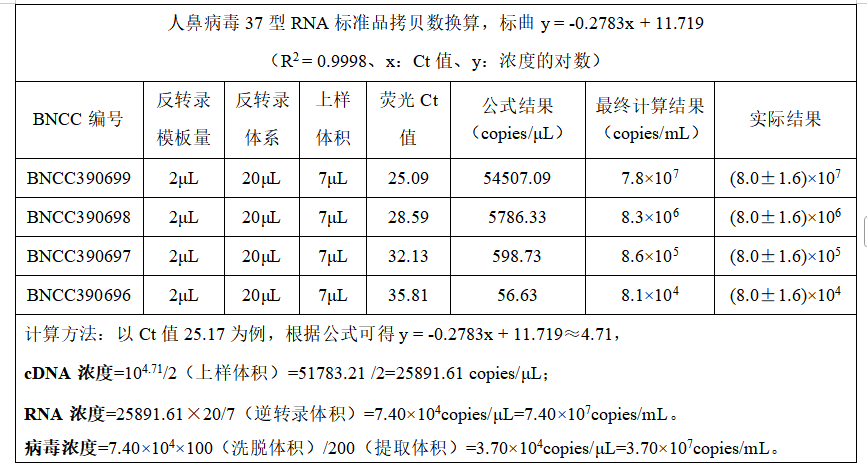 Human Rhinovirus 37 RNA Standard-BNCC