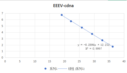 Eastern equine encephalomyelitis virus (6K-E1 gene) pseudovirus RNA standard-BNCC