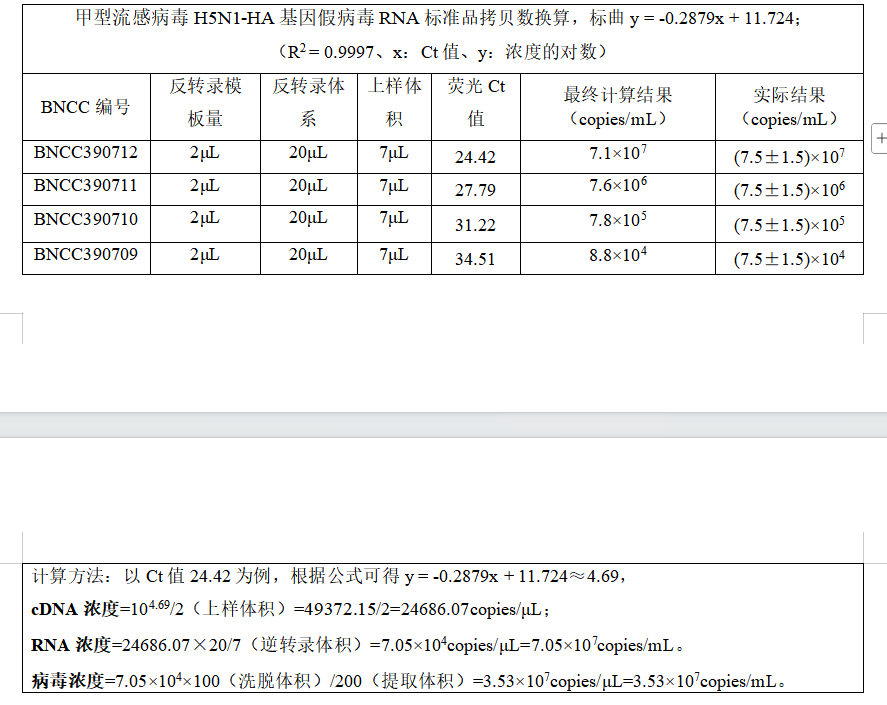Influenza A virus H5N1-HA gene pseudovirus RNA standard-BNCC