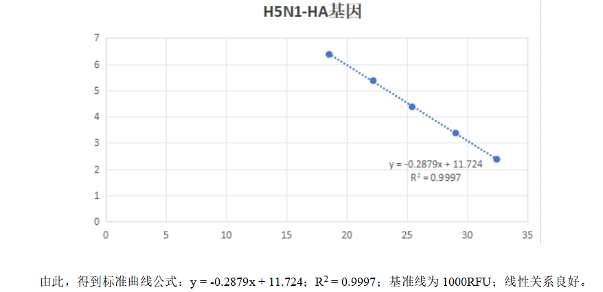 Influenza A virus H5N1-HA gene pseudovirus RNA standard-BNCC