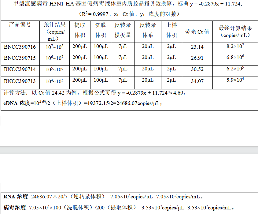Indoor quality control material for the H5N1-HA gene pseudovirus ribonucleic acid liquid of influenza A virus-BNCC