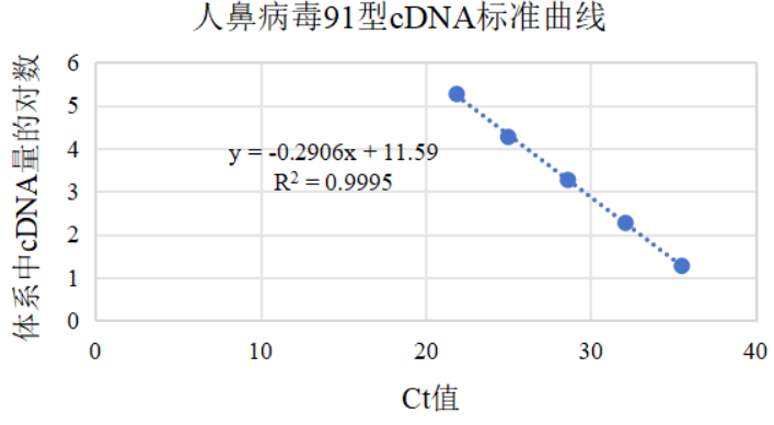 Human Rhinovirus 91 RNA Standard-BNCC