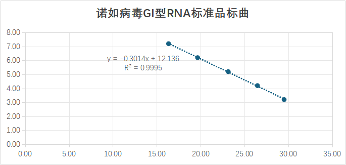 Norovirus GI type VP1 gene pseudovirus ribonucleic acid liquid indoor quality control product-BNCC