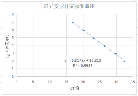 Indoor quality control product for deoxyribonucleic acid liquid of Proteus mirabilis-BNCC