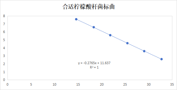 Suitable DNA standard for Citrobacter-BNCC