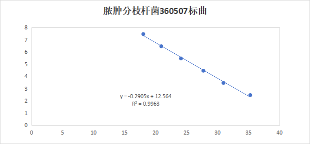 Indoor quality control product for deoxyribonucleic acid liquid of Mycobacterium abscessus subsp.-BNCC