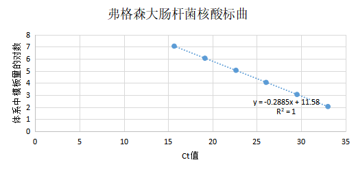 Ferguson Escherichia coli DNA standard-BNCC