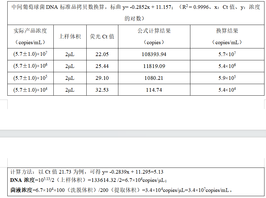 Intermediate Staphylococcus DNA standard-BNCC