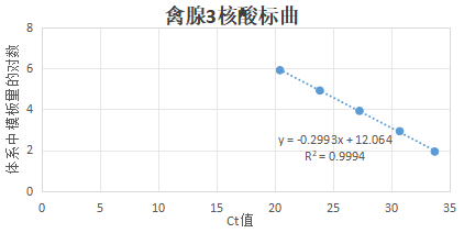 Exogenous avian adenovirus type 3 DNA standard-BNCC