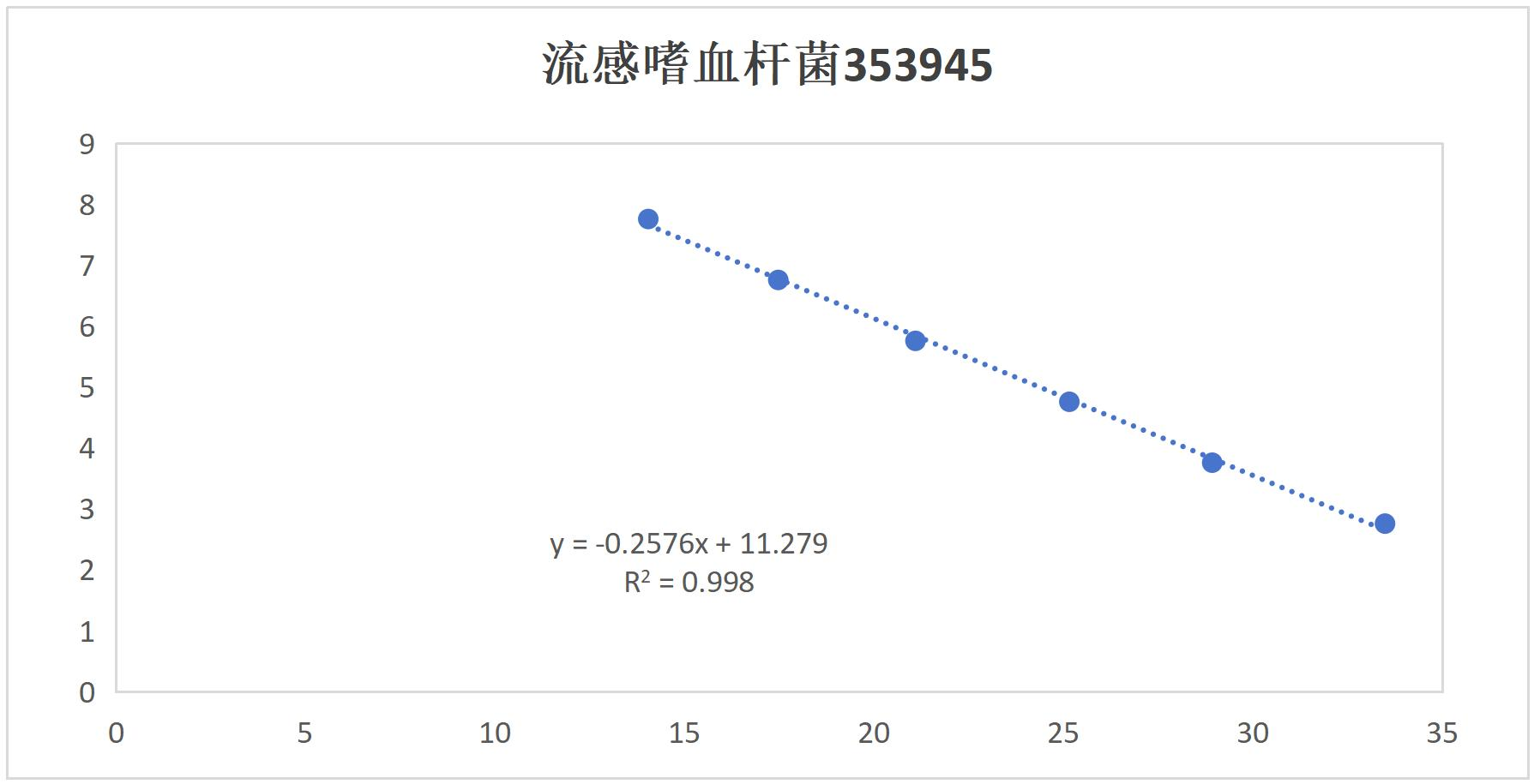Influenza Haemophilus influenzae DNA standard (3 concentrations)-BNCC