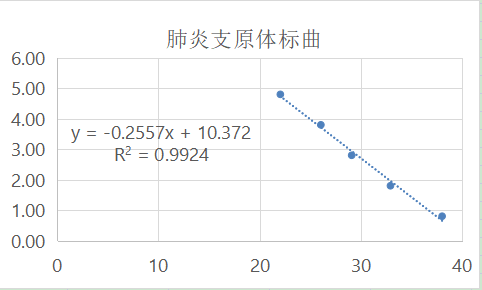 Mycoplasma pneumoniae deoxyribonucleic acid (MP DNA) liquid indoor quality control samples (3 concentrations)-BNCC