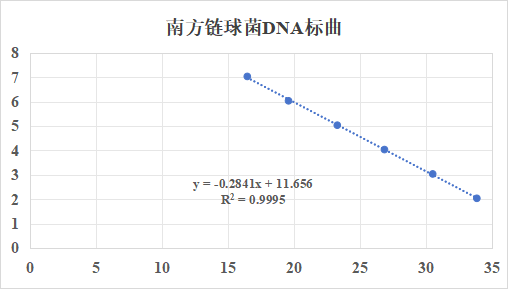 Streptococcus australis DNA standard-BNCC