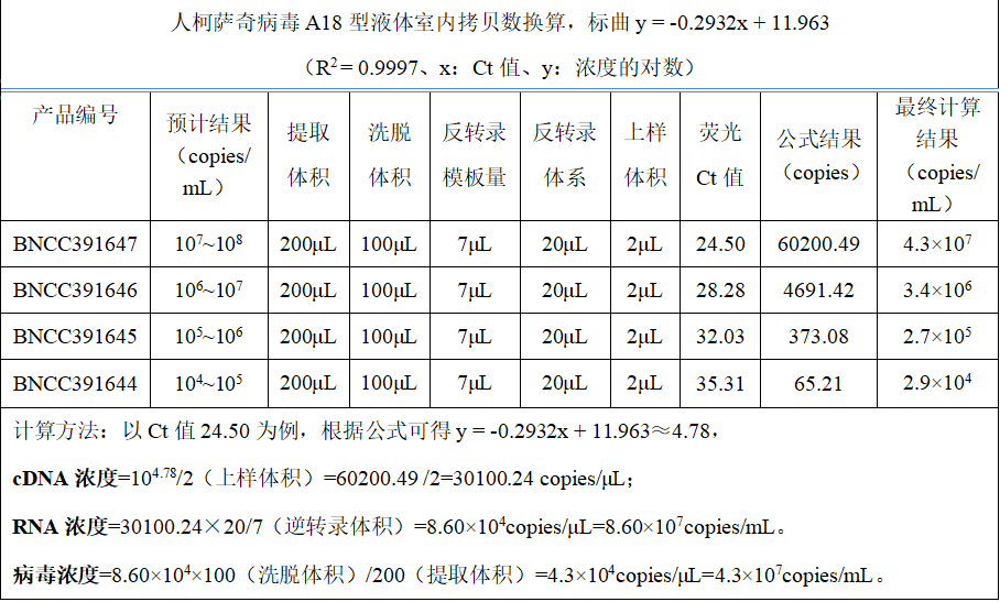 Indoor quality control material for human Coxsackievirus A18 ribonucleic acid liquid-BNCC