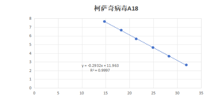 Human Coxsackievirus A18 RNA Standard-BNCC
