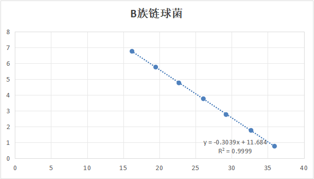 Indoor quality control product for deoxyribonucleic acid of Streptococcus agalactiae (Group B Streptococcus)-BNCC