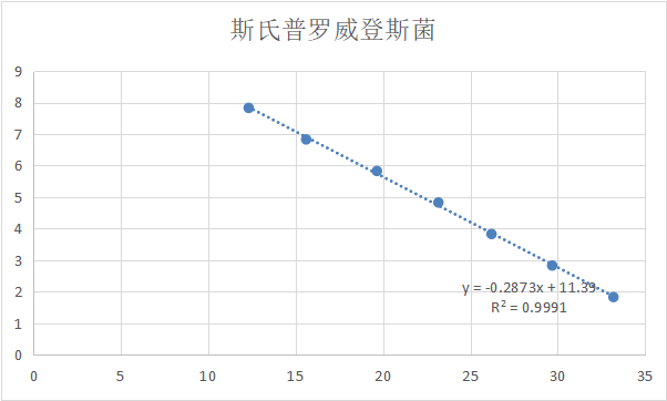 Standard DNA of Prevotella flexneri-BNCC