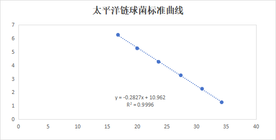 Pacific Streptococcus deoxyribonucleic acid liquid indoor quality control product-BNCC