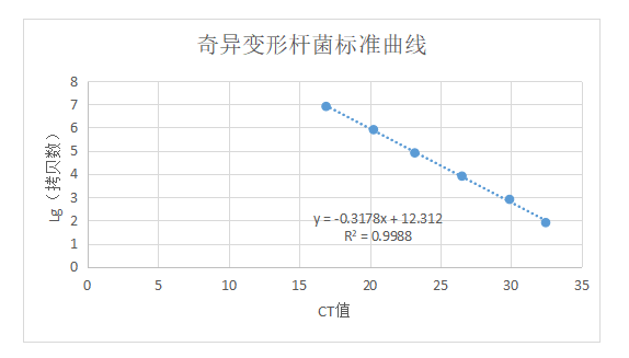 Indoor quality control product for deoxyribonucleic acid liquid of Proteus mirabilis-BNCC