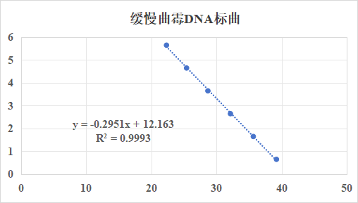 Aspergillus lentulus DNA standard-BNCC