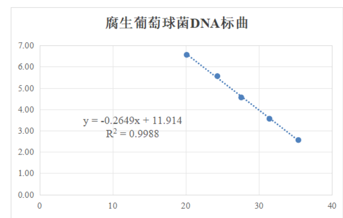 Staphylococcus saprophyticus DNA standard-BNCC