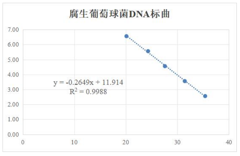Staphylococcus saprophyticus DNA standard-BNCC