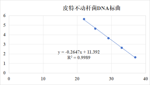 Acinetobacter pittii DNA standard-BNCC