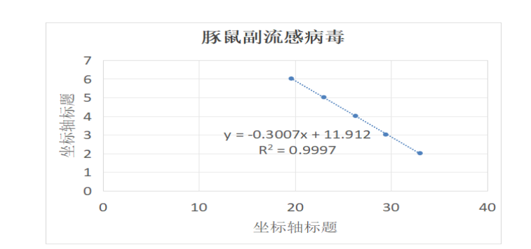 Guinea pig parainfluenza virus type 3 RNA standard-BNCC