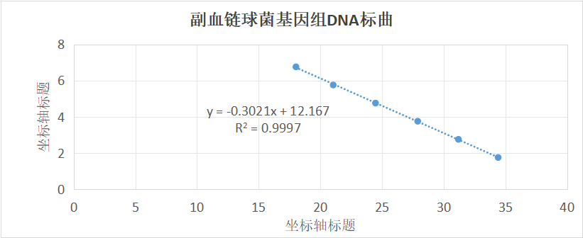 Streptococcus parahaemolyticus DNA standard-BNCC