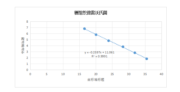 Human tissue Prevotella DNA standard-BNCC