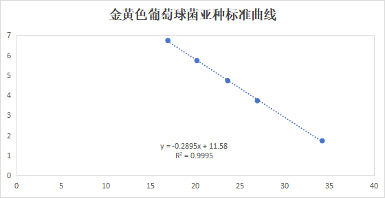 Staphylococcus aureus subsp. deoxyribonucleic acid liquid indoor quality control product-BNCC
