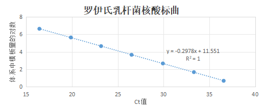 Lactobacillus reuteri DNA Standard-BNCC