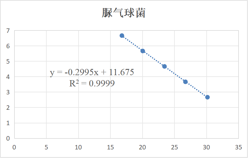 Ureaplasma DNA standard-BNCC