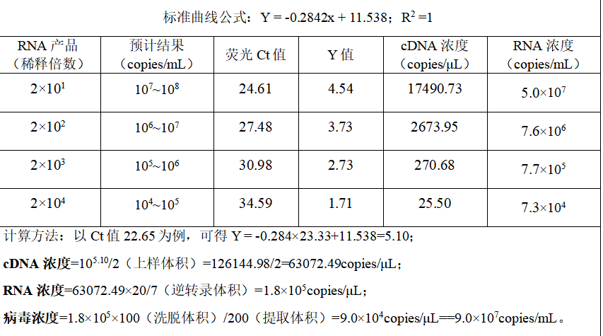 Influenza A virus H9N2-HA gene pseudovirus RNA standard-BNCC