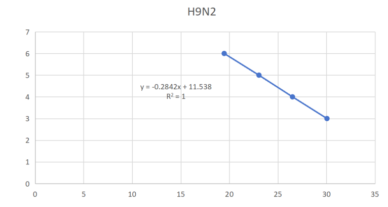 Influenza A virus H9N2-HA gene pseudovirus RNA standard-BNCC
