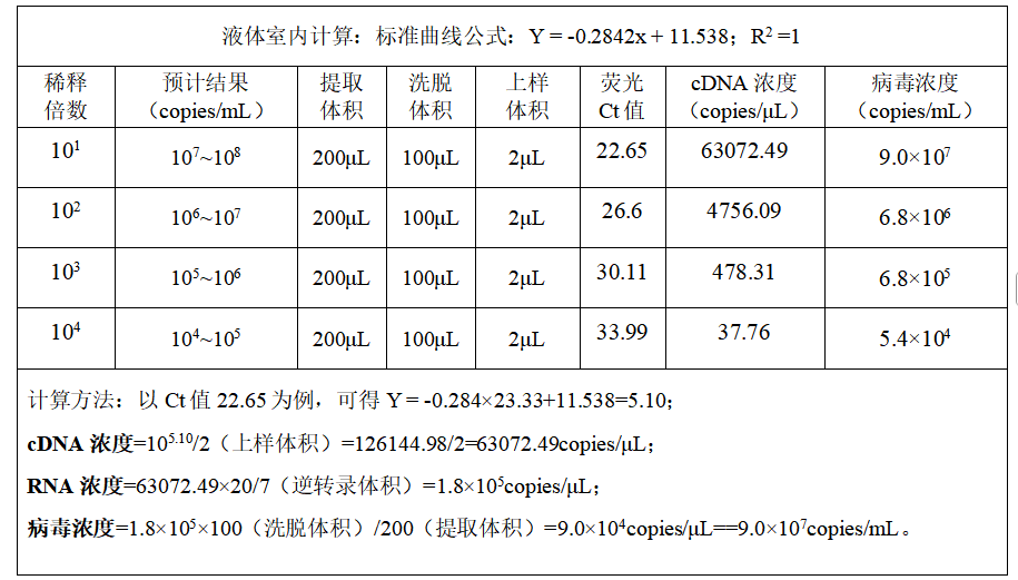Indoor quality control material for H9N2-HA gene pseudovirus liquid of influenza A virus-BNCC