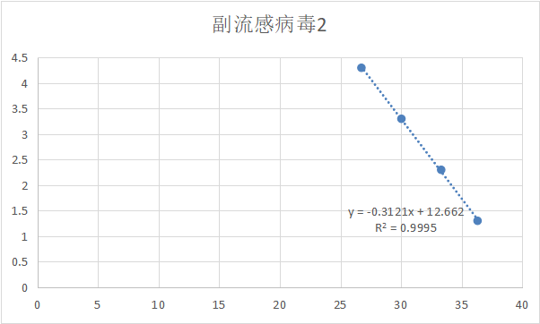 Indoor quality control samples for human parainfluenza virus types 1, 2, and 3 ribonucleic acid liquid-BNCC